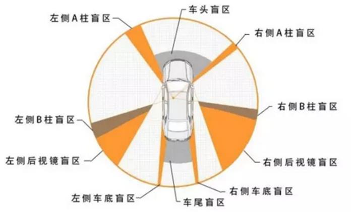 汽車技術(shù),汽車盲區(qū)