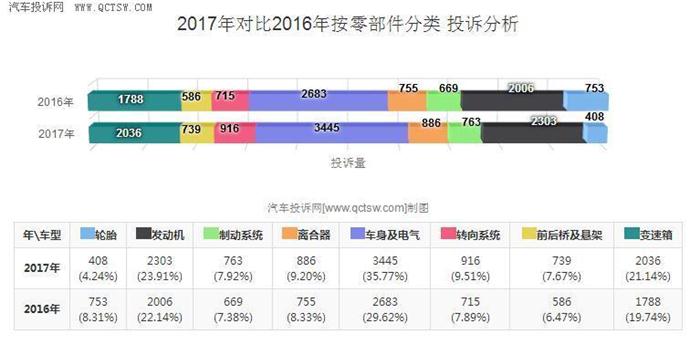 汽車零部件,變速箱，汽車投訴