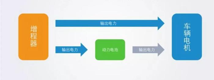 电池，增程式混动,车和家新车