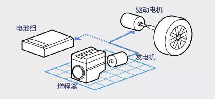 电池，增程式混动,车和家新车