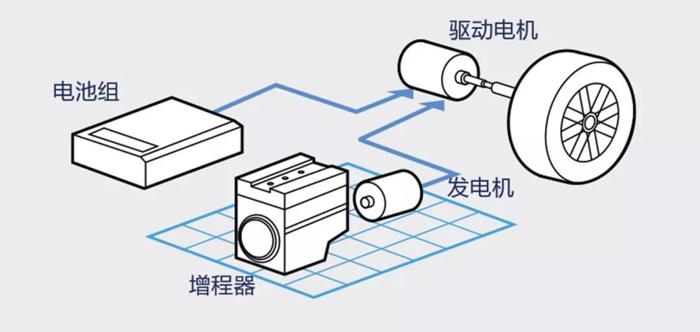 电池，增程式混动,车和家新车