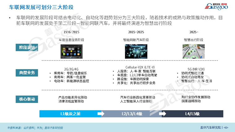 智能网联 车联网产业报告 2020版 研究院 盖世汽车