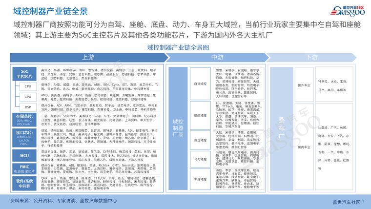 2023版域控制器供应链报告_07.png