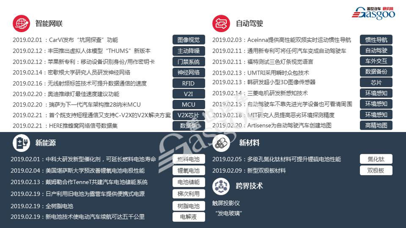 【盖世研究院】2019全球汽车前瞻技术情报（2月1日-2月24日）