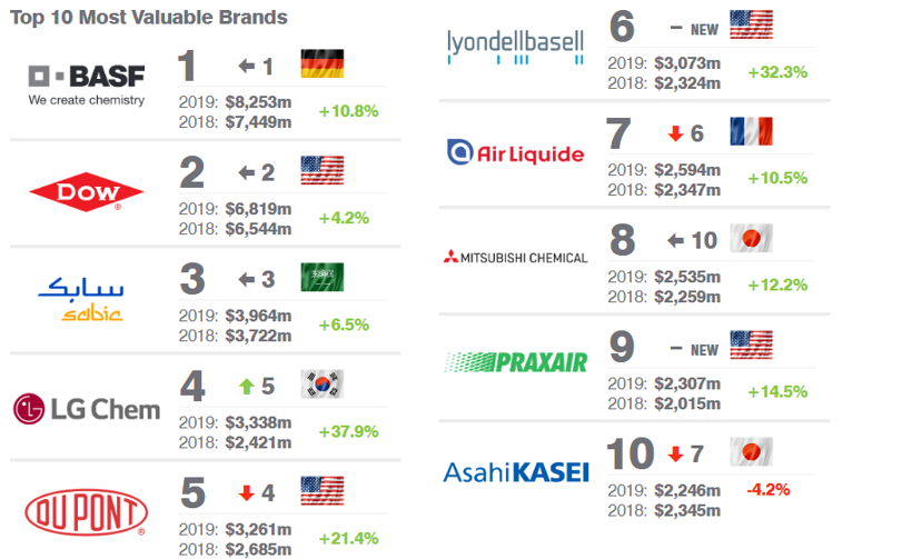 19年全球最有价值化学品牌排行榜出炉 巴斯夫蝉联冠军