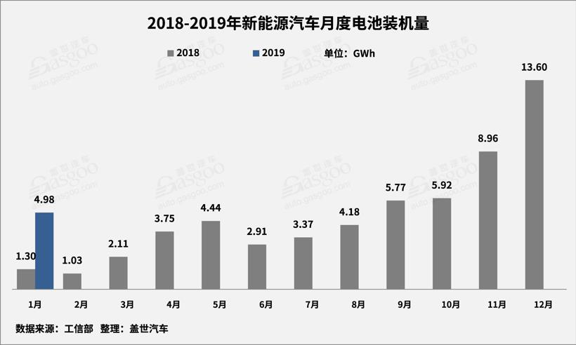 2019年1月动力电池装机4.98GWh，行业向头部企业集中趋势显著