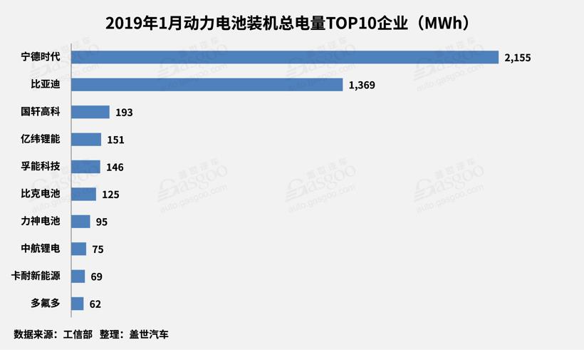 2019年1月动力电池装机4.98GWh，行业向头部企业集中趋势显著