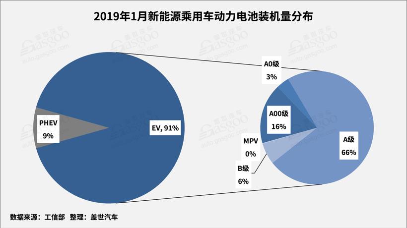 2019年1月动力电池装机4.98GWh，行业向头部企业集中趋势显著