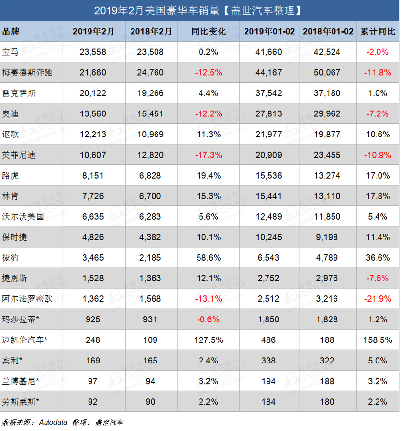 美国2月豪华车销量：宝马夺冠 奔驰奥迪大跌12%