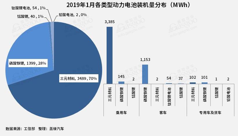 2019年1月动力电池装机4.98GWh，行业向头部企业集中趋势显著