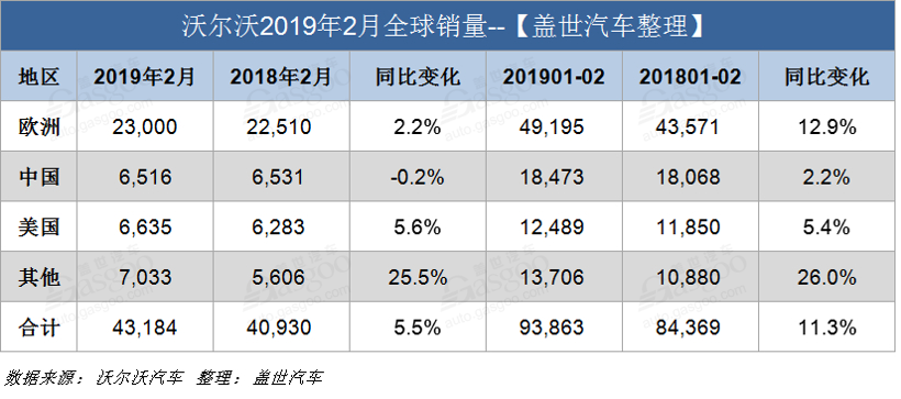 沃尔沃2月全球销量：在华微跌0.2%  XC40暴涨417.5%