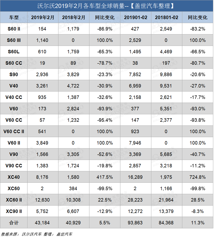 沃尔沃2月全球销量：在华微跌0.2%  XC40暴涨417.5%