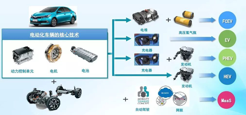 电动汽车，自动驾驶，丰田转型,丰田自动驾驶，丰田电动汽车