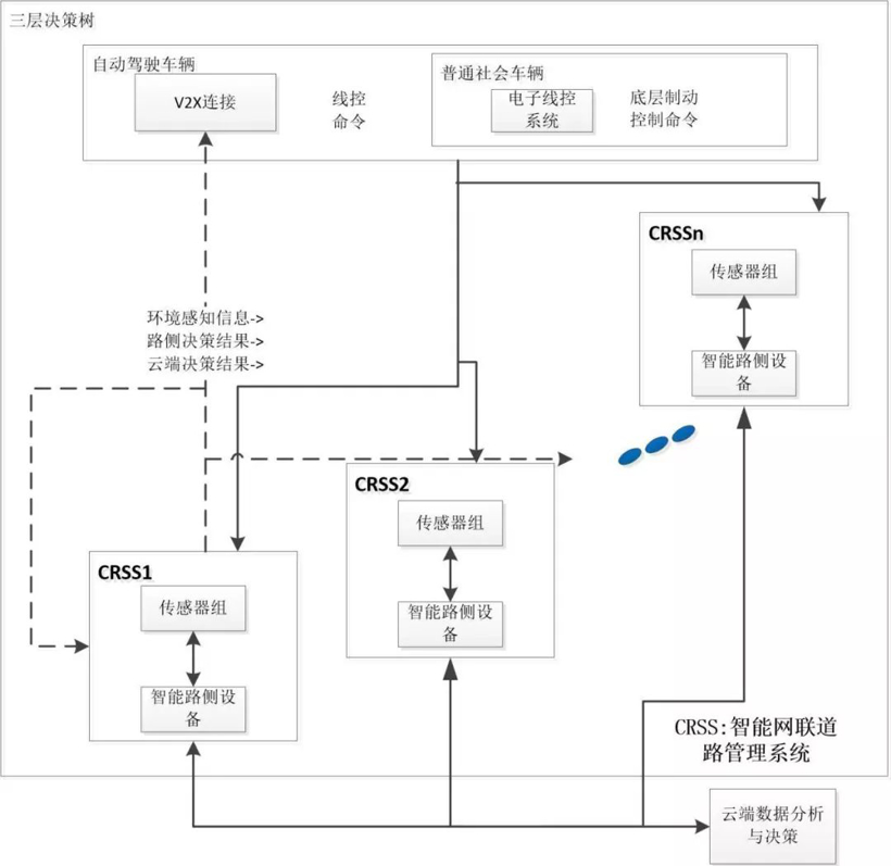 自动驾驶，V2X,自动驾驶，车路协同