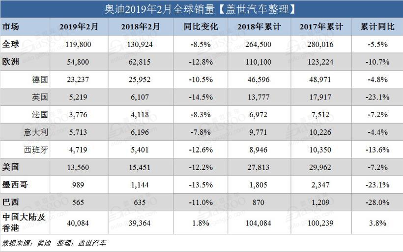 奥迪2月全球销量约119,800辆 在华销量微增