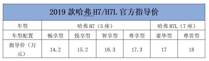 2019款哈弗H7/H7L强势上市，售价14.2万元起
