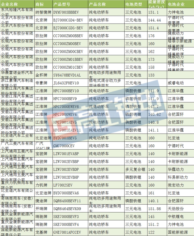 宁德时代，电池，第2批推荐目录配套电池