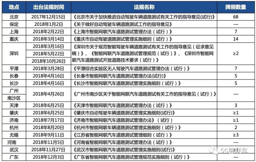 智能网联汽车测试区