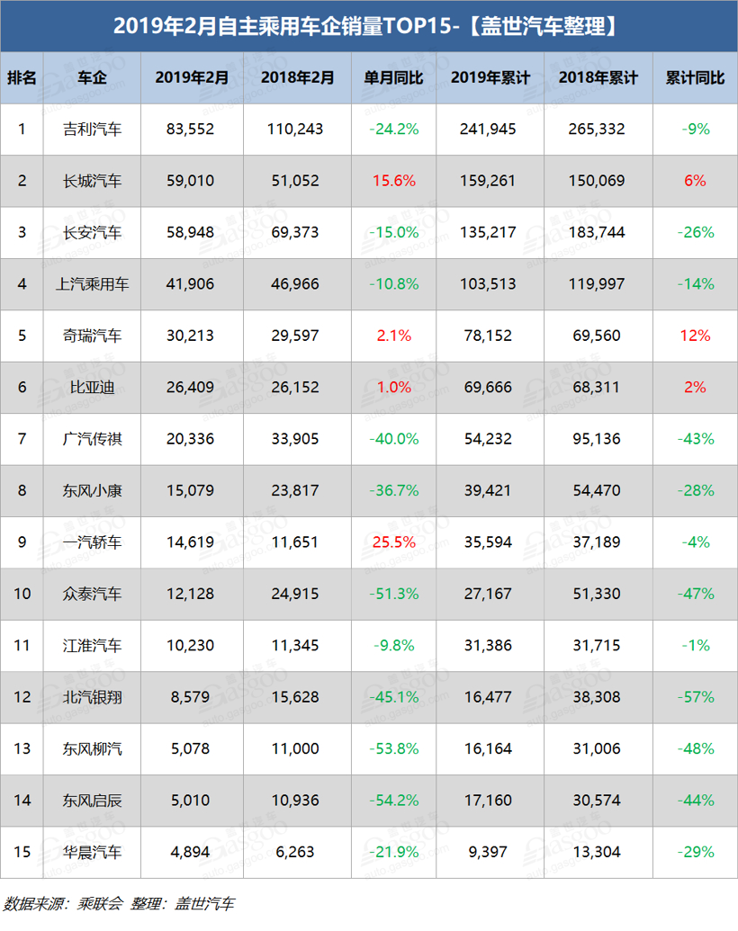 2月乘用车企业销量排行：仅3成车企上涨 日系和韩系表现“强劲”