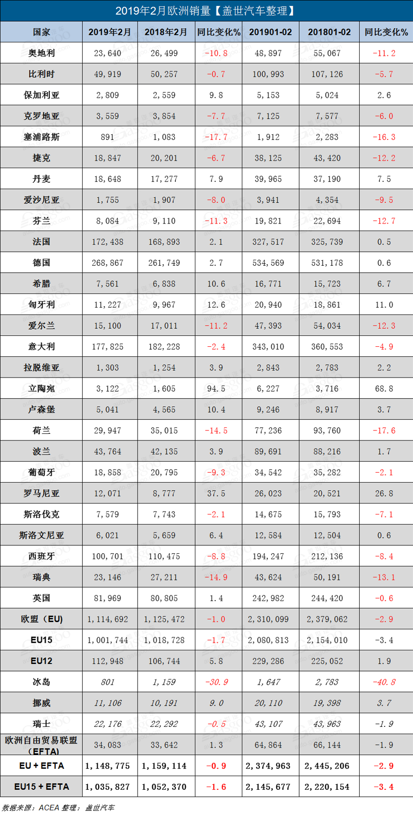 销量，2月欧洲新车销量,欧洲新车销量,欧洲销量，欧洲2月销量，大众欧洲销量