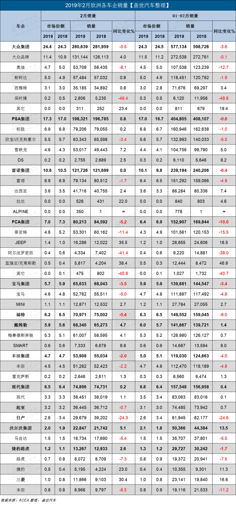 小复苏难挽车市下跌大局 2月欧洲新车销量仍微跌