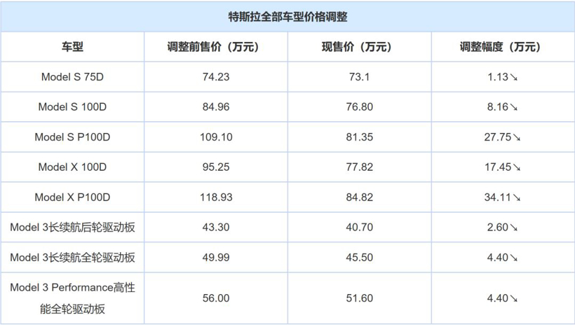 自主品牌，特斯拉，特斯拉降价,特斯拉国产