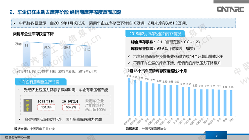 2月乘用车市场特征分析及3月车市展望