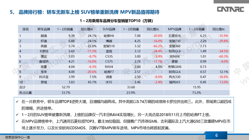 2月乘用车市场特征分析及3月车市展望