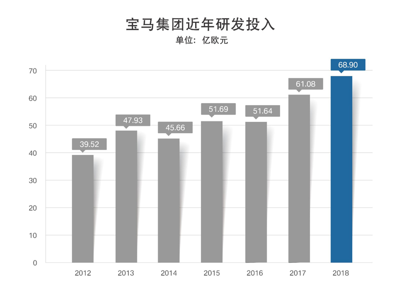 宝马将7成利润投入研发，用于电动出行和自动驾驶