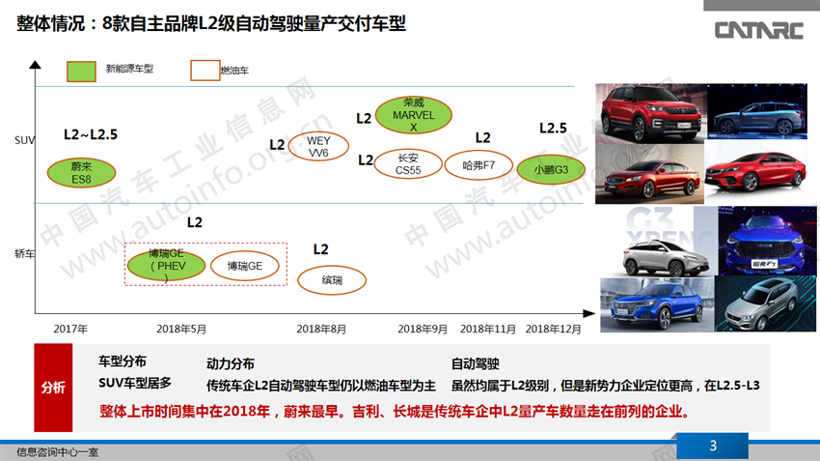 自主L2級(jí)自動(dòng)駕駛量產(chǎn)車(chē)市場(chǎng)情況