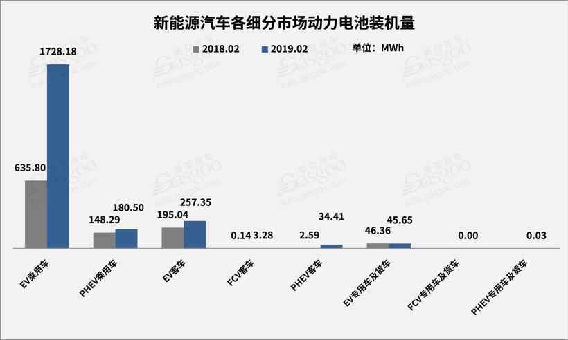 2019年2月动力电池2.25GWh，TOP10供应商装机量占比提升至93.5%