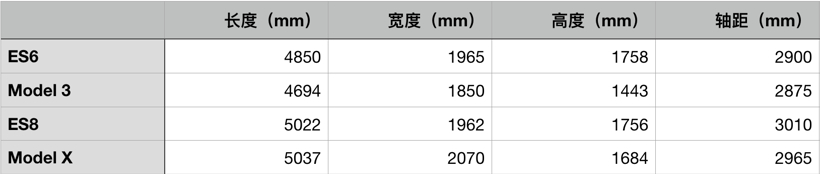 蔚来：成也ES6，败也ES6