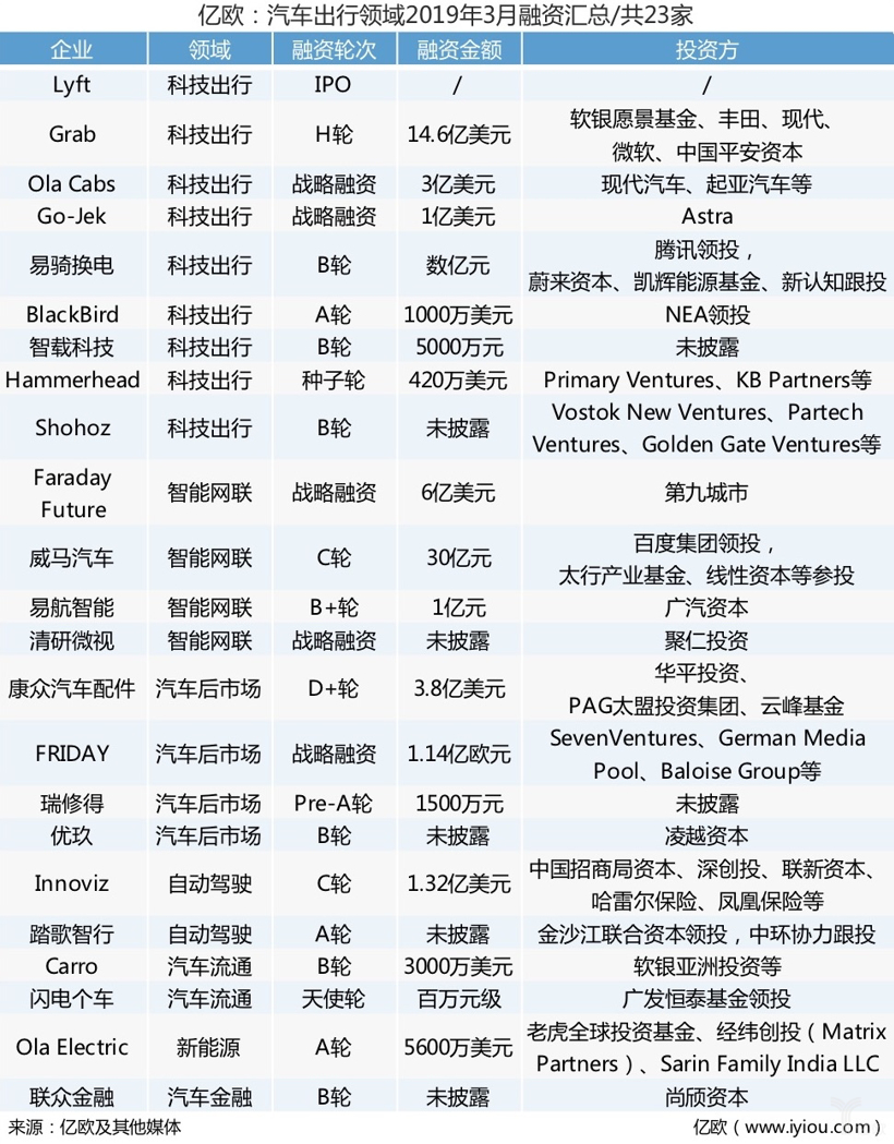 3月汽车出行融资情况汇总：共计23家企业，近半数企业融资额超亿元