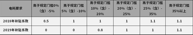 新能源补贴政策分析：补贴退坡不会影响新能源汽车的销量