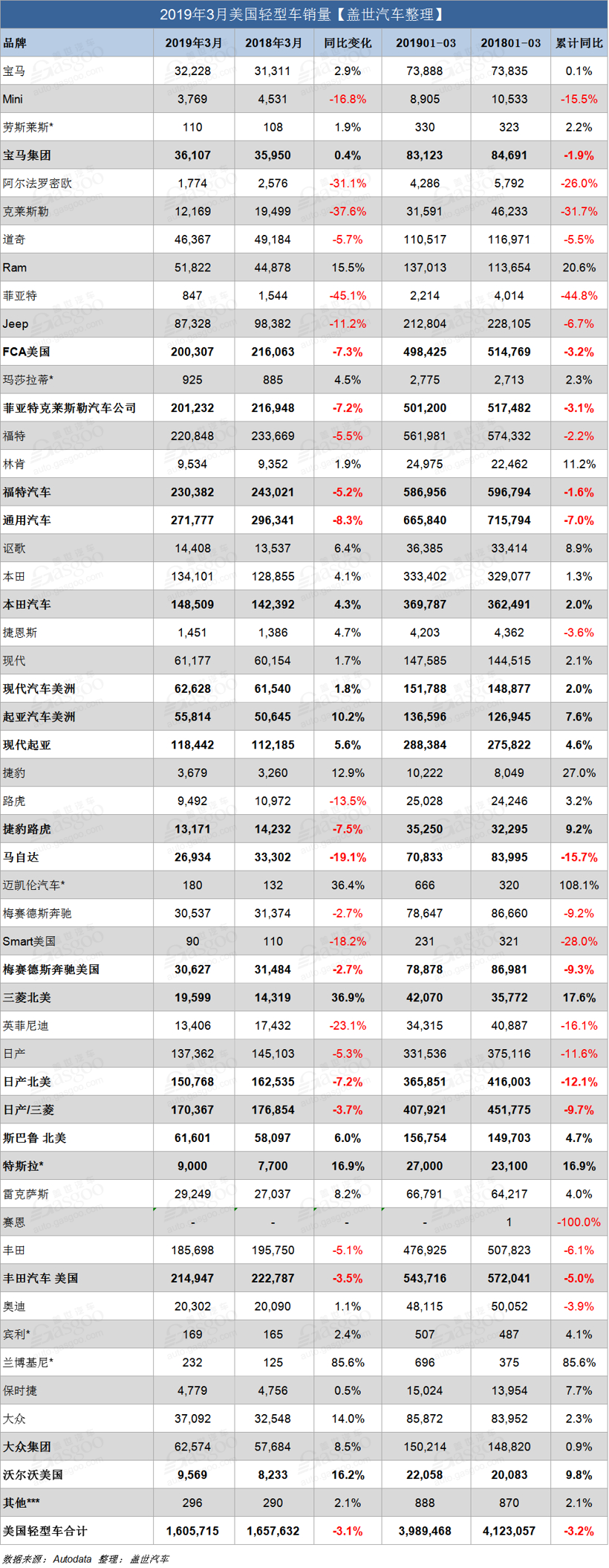 美国3月轻型车销量再跌3.1% 大众本田逆势增长