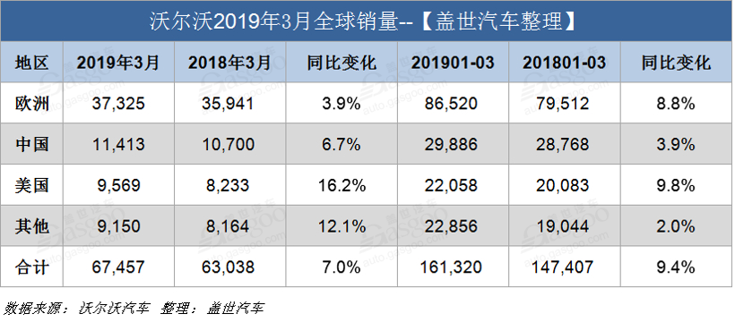 销量，沃尔沃，沃尔沃第一季度销量,沃尔沃3月全球销量，沃尔沃在华销量