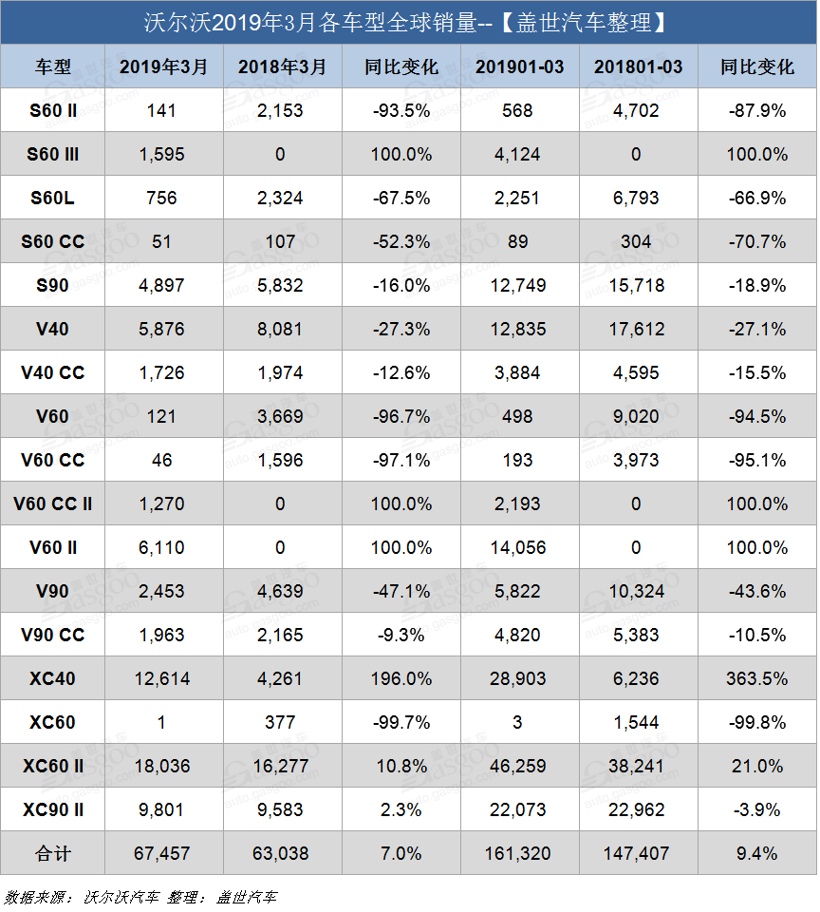 沃尔沃第一季度全球销量超16万辆 在华销量增3.9%