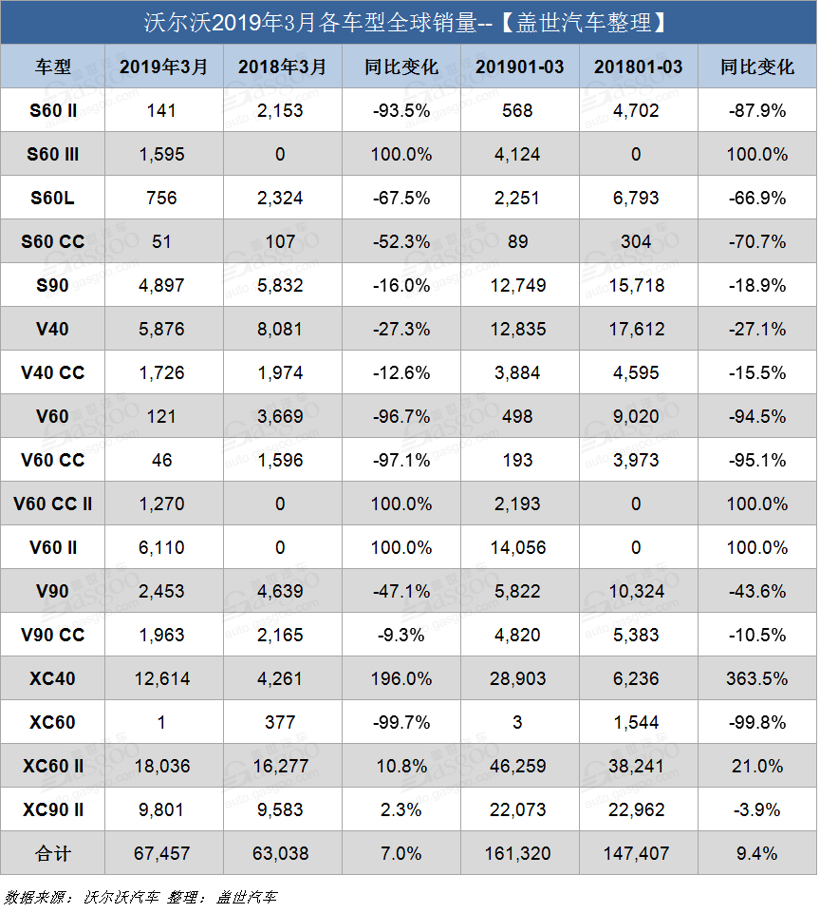 销量，沃尔沃，沃尔沃第一季度销量,沃尔沃3月全球销量，沃尔沃在华销量