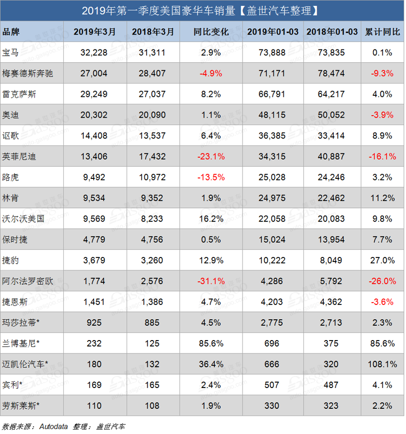 美国第一季度豪华车销量：奔驰丢了冠 宝马畅销逾7万辆