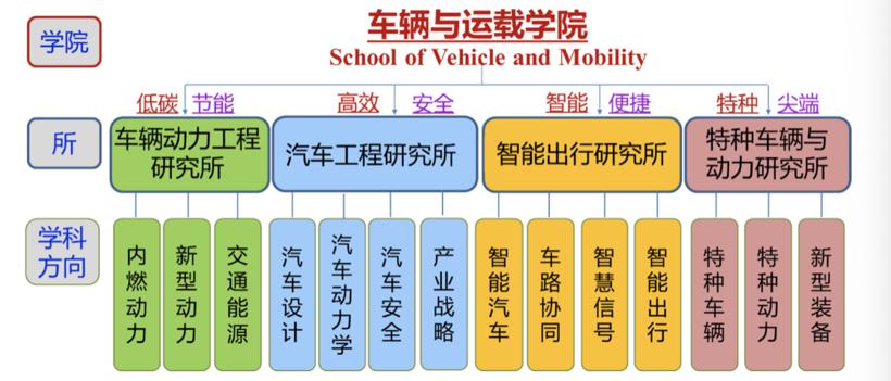 清华大学成立车辆与运载学院