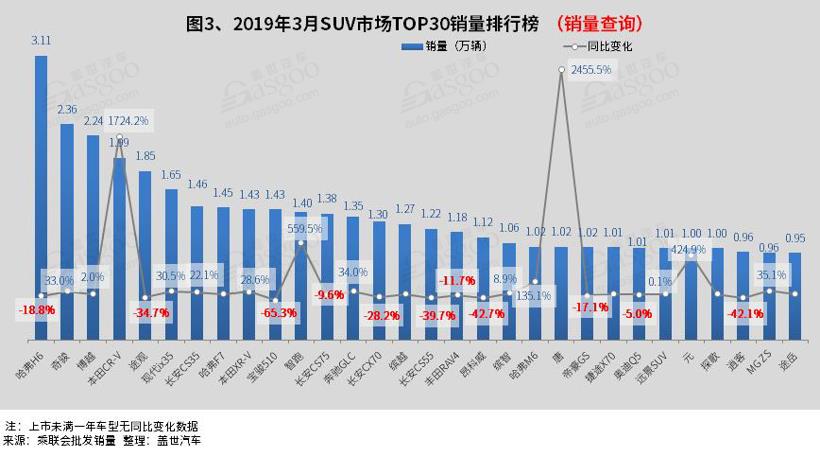 2019年3月汽车销量排行榜：朗逸 轩逸 五菱宏光三款车销量破4万