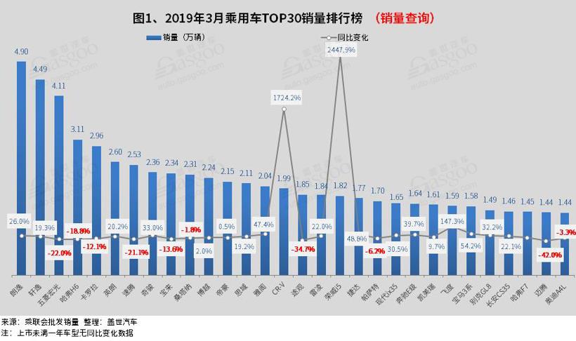 2019年3月汽车销量排行榜：朗逸 轩逸 五菱宏光三款车销量破4万