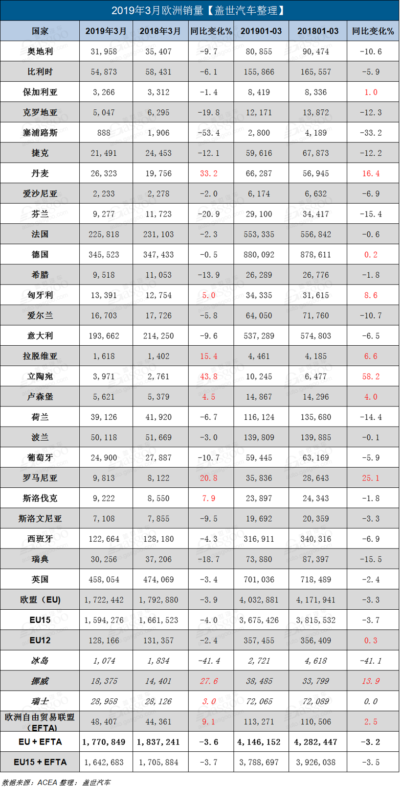 新车，销量，欧洲3月新车销量,日产3月欧洲销量，大众欧洲销量