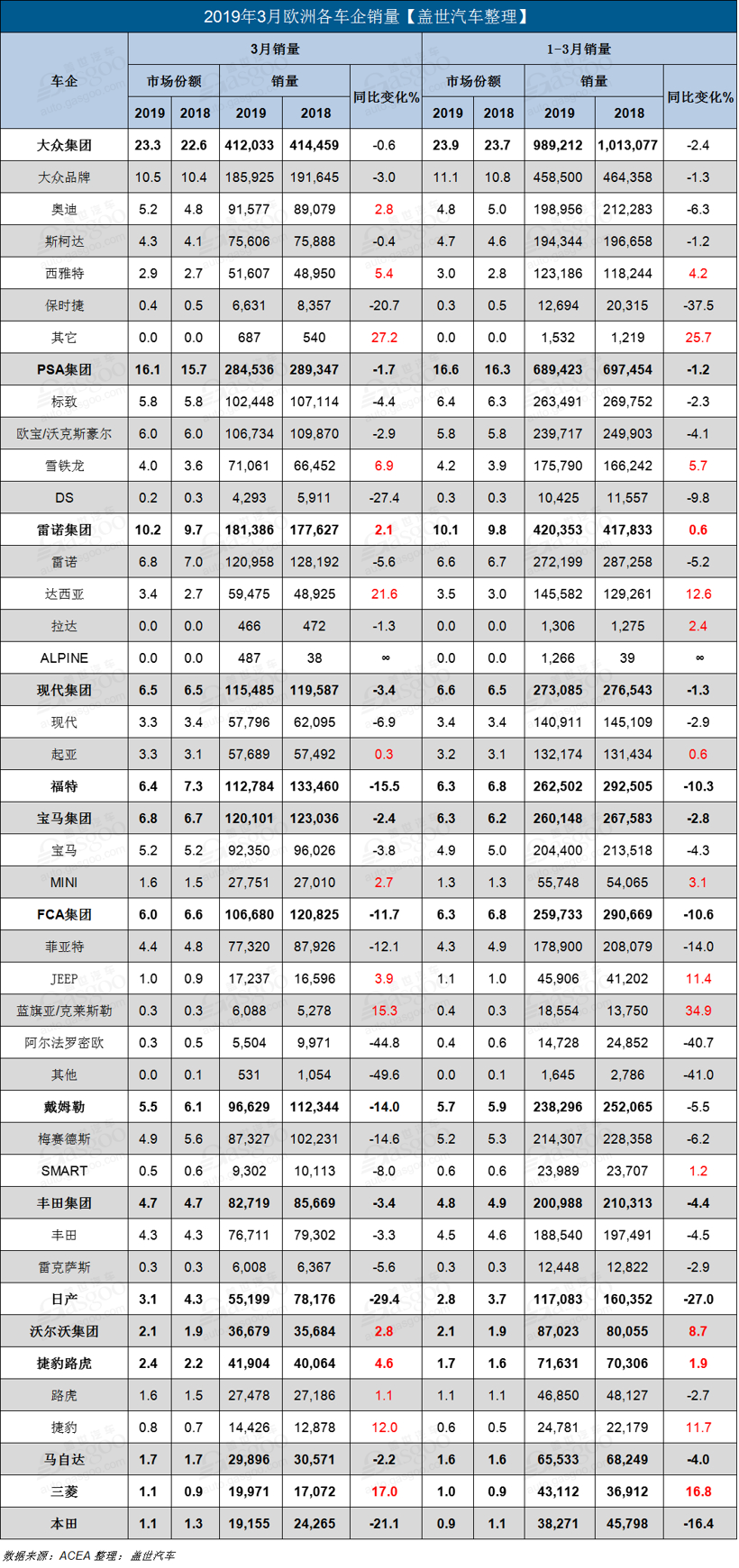 新车，销量，欧洲3月新车销量,日产3月欧洲销量，大众欧洲销量