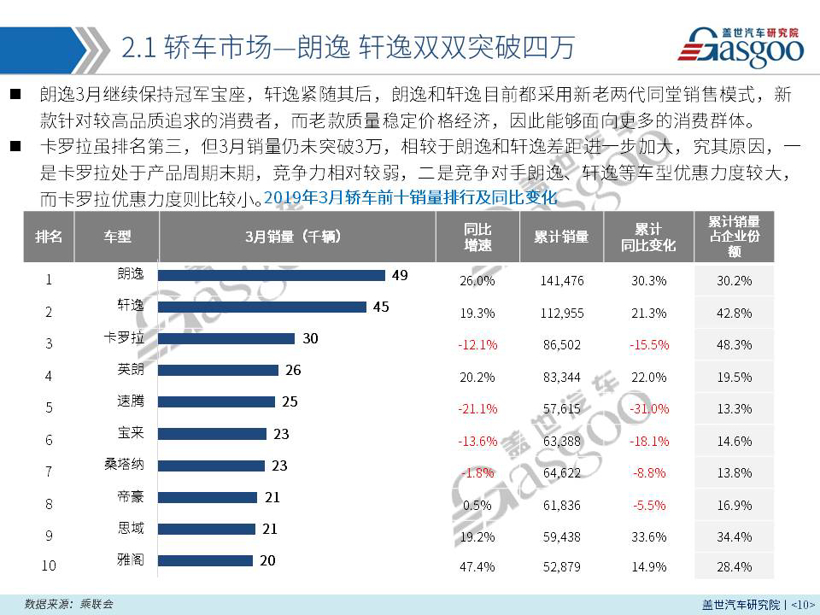 【销量报告】 2019年3月乘用车市场销量分析