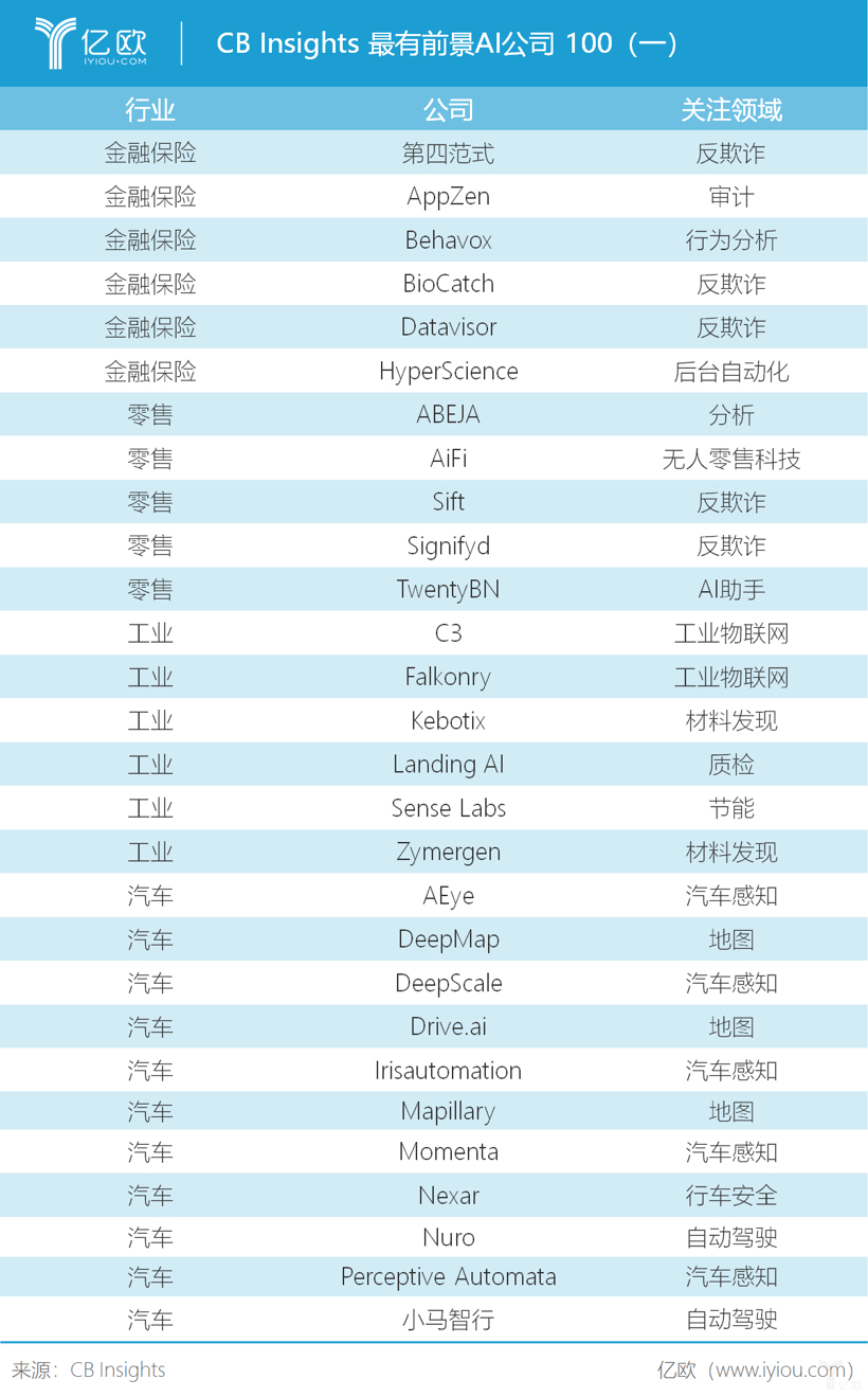 CB Insights发布最有前景AI公司100名单
