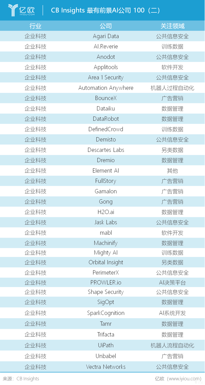 CB Insights发布最有前景AI公司100名单