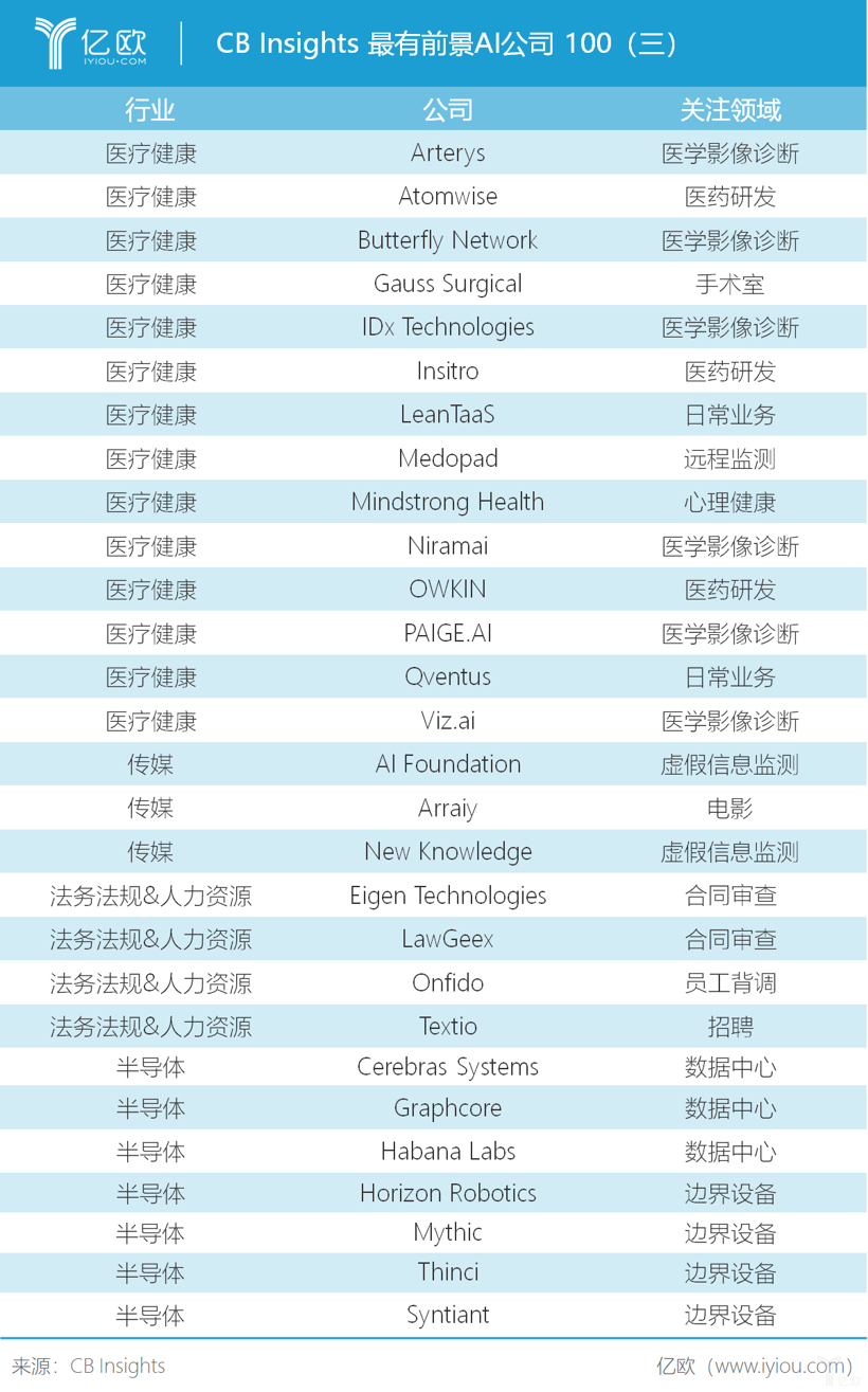 CB Insights发布最有前景AI公司100名单