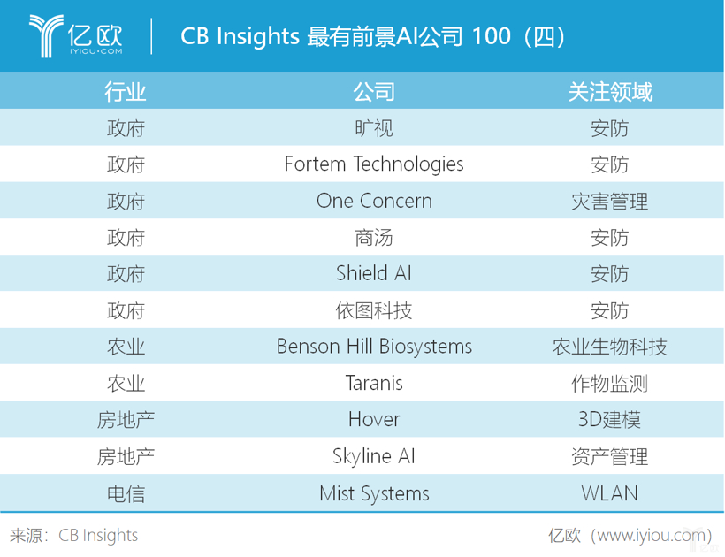 CB Insights发布最有前景AI公司100名单