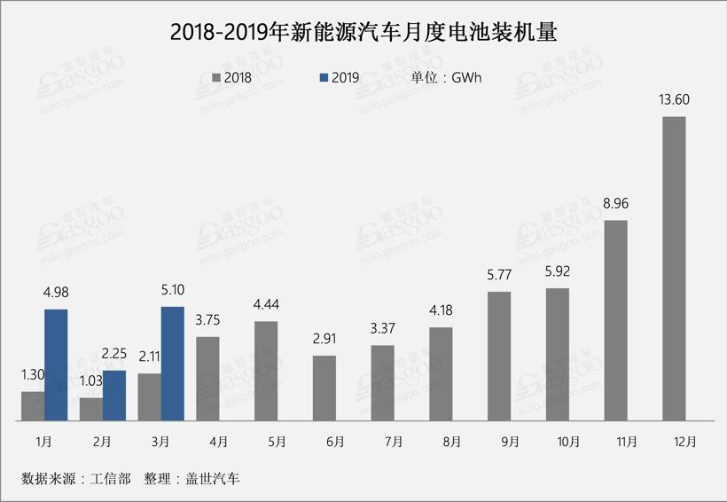 2019年第一季度装机量达12.33GWh，同比增长177.4%